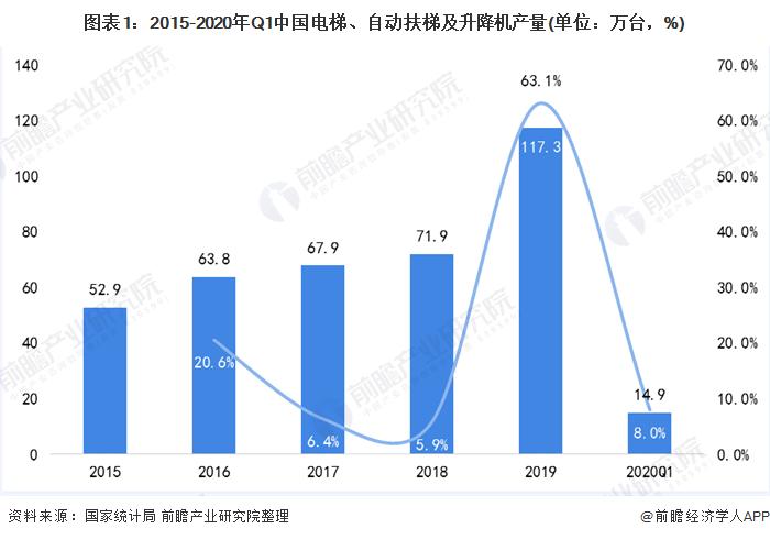 图表1:2015-2020年q1中国电梯,自动扶梯及升降机产量(单位:万台,%)